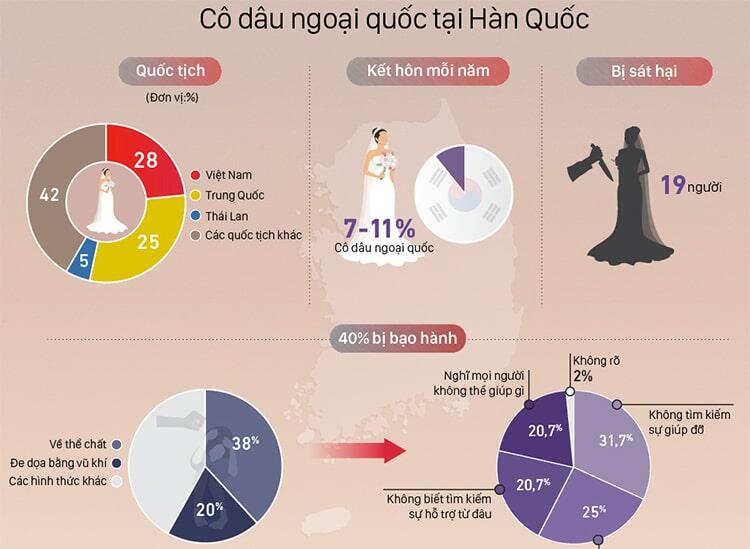 Thực trạng cô dâu ngoại tại Hàn Quốc. Bấm vào ảnh để xem đầy đủ.