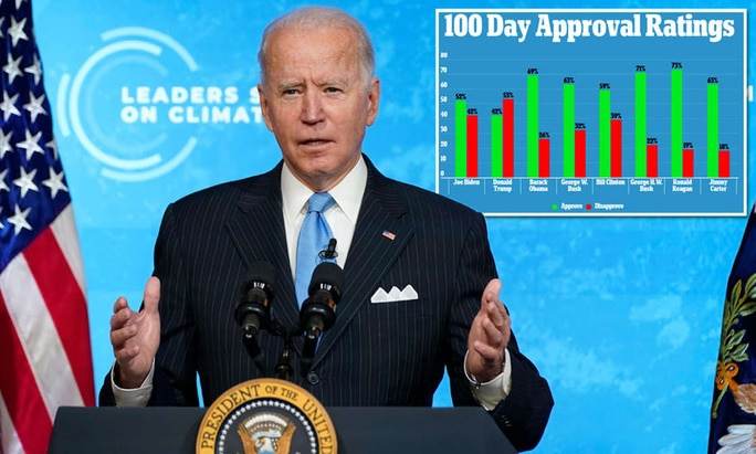 Tổng thống Joe Biden được khen ngợi sau 100 ngày cầm quyền